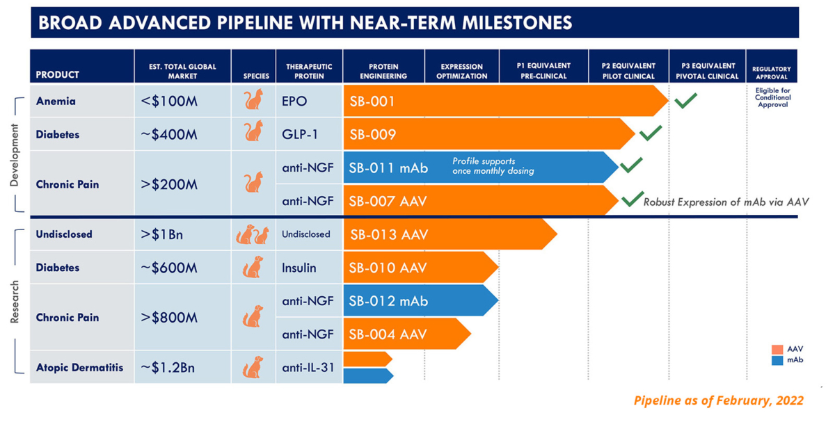 Pipeline as of February, 2022